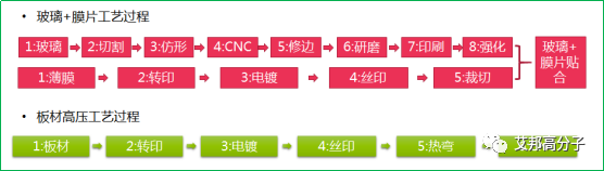 复合材料3D手机盖板性能及市场趋势分析