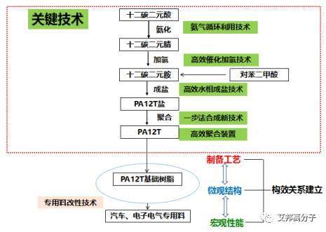 又一国产高温尼龙商业化，河南君恒PA12T