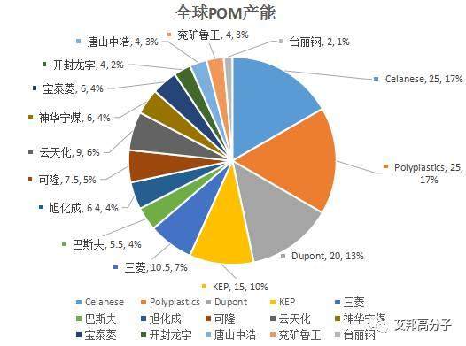 全球90%的POM都是他们合成的