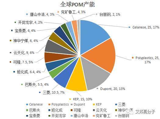 一份关于聚甲醛的介绍