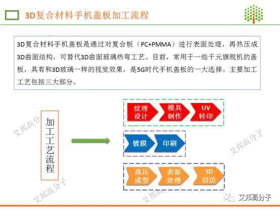一圖帶你看懂3D復合材料手機蓋板加工全過程