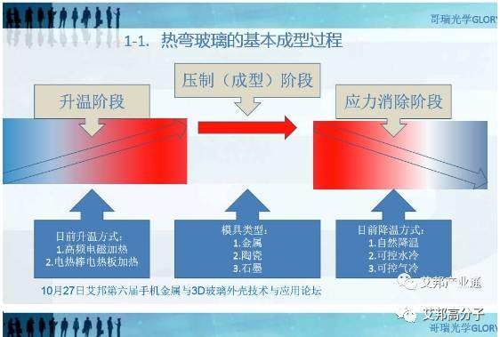 3D玻璃工艺优化与良率思考