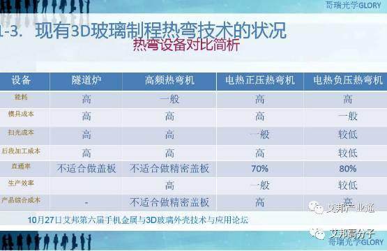3D玻璃工艺优化与良率思考
