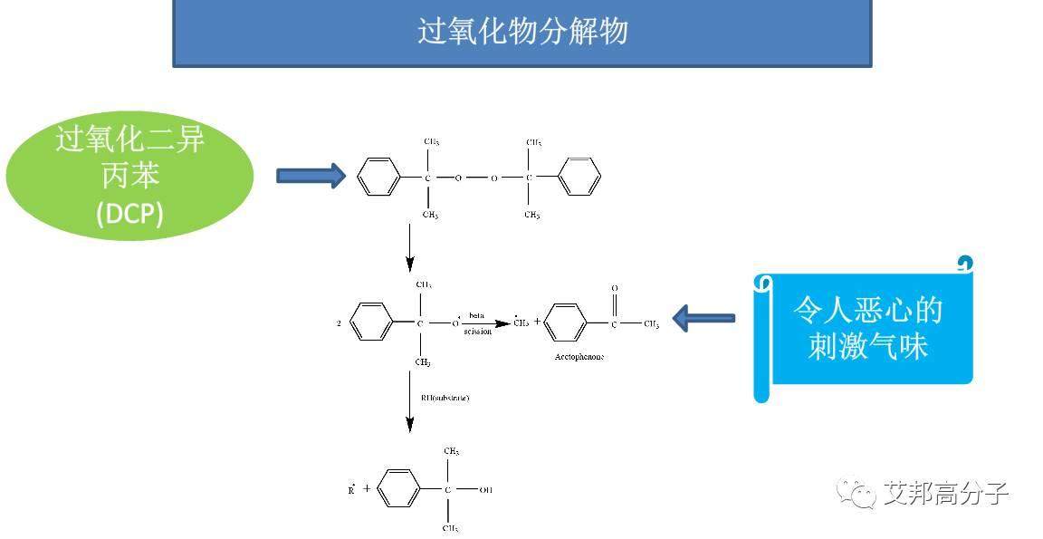 低VOC低氣味微發(fā)泡TPV及其應(yīng)用（15頁PPT）
