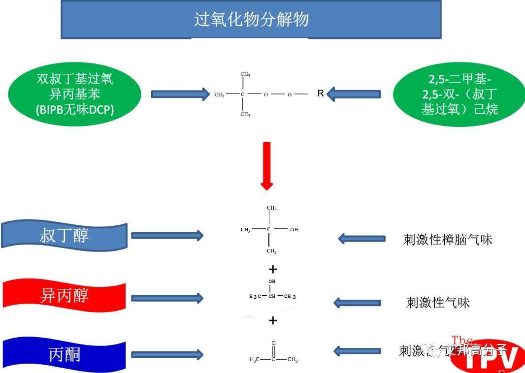 低VOC低氣味微發(fā)泡TPV及其應(yīng)用（15頁PPT）