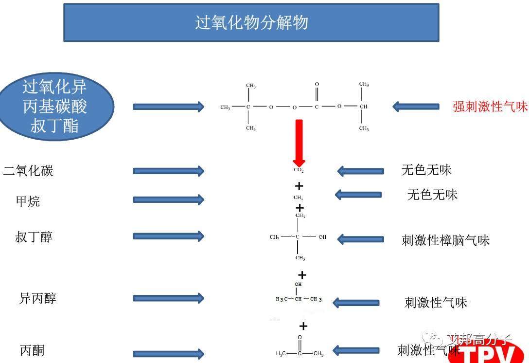 低VOC低氣味微發(fā)泡TPV及其應(yīng)用（15頁PPT）