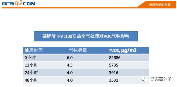 低VOC低氣味微發(fā)泡TPV及其應(yīng)用（15頁PPT）