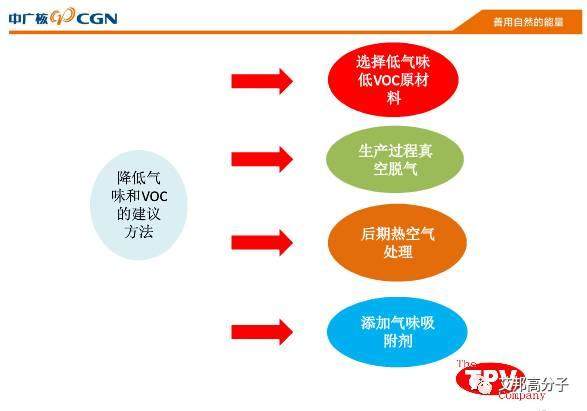 低VOC低氣味微發(fā)泡TPV及其應(yīng)用（15頁PPT）