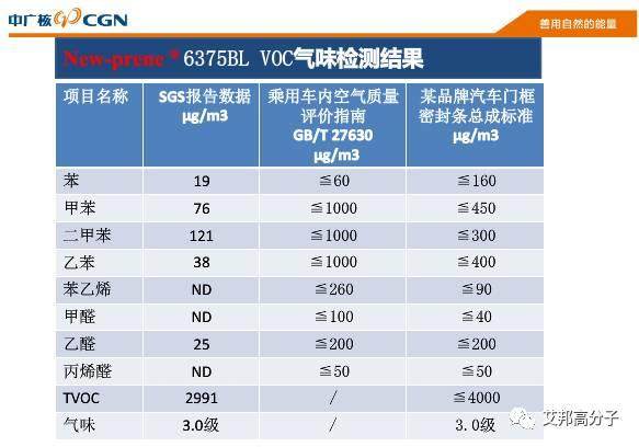 低VOC低氣味微發(fā)泡TPV及其應(yīng)用（15頁PPT）