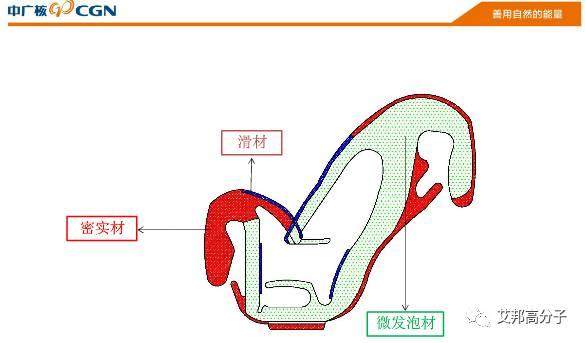 低VOC低氣味微發(fā)泡TPV及其應(yīng)用（15頁PPT）