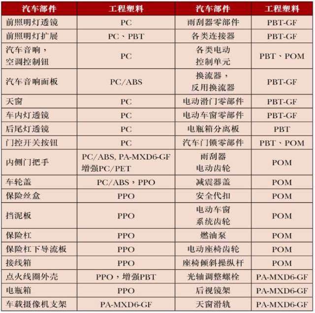 跟上潮流！工程塑料四大改性趋势大有可为│工程塑料创新应用系列（一）