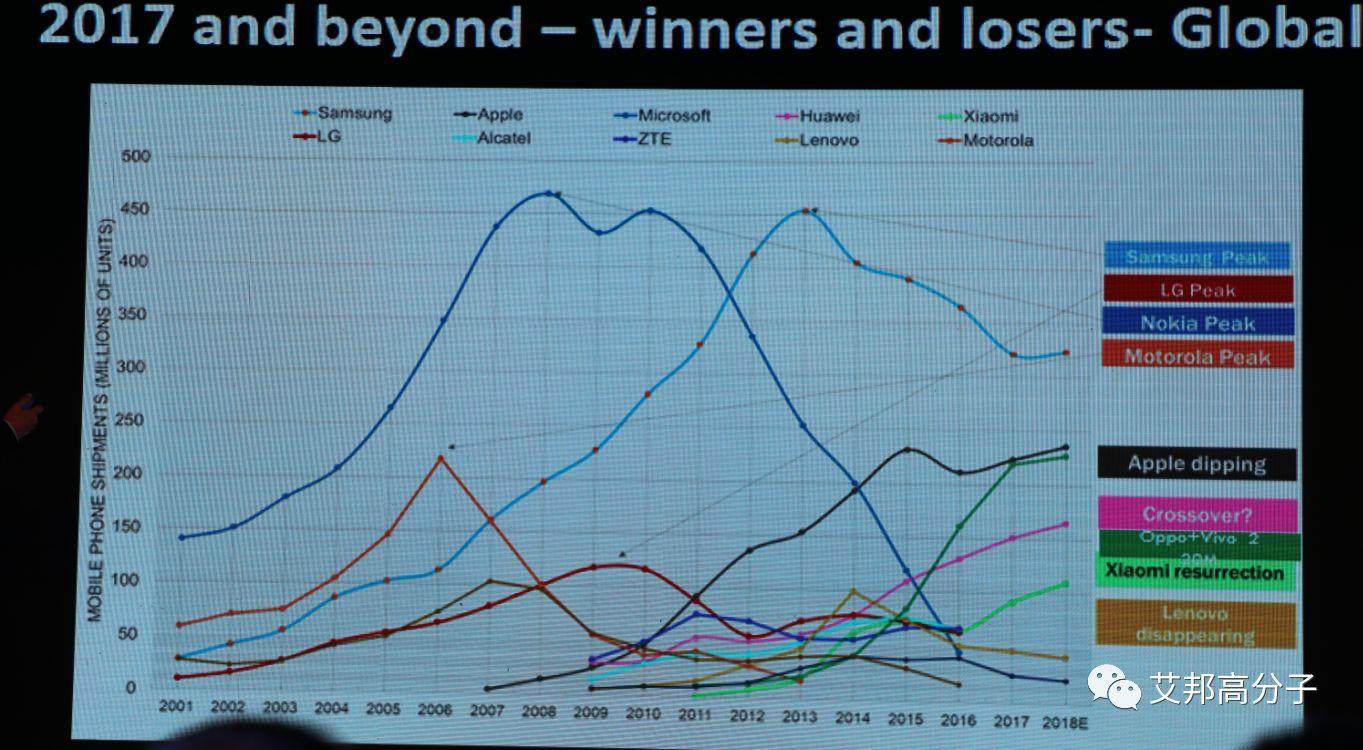 手机行业年终总结，2018总有人熬不过去，总有人活得更好