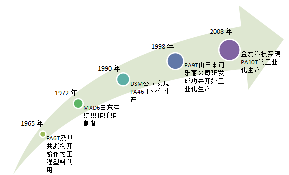 高温尼龙材料市场调查报告