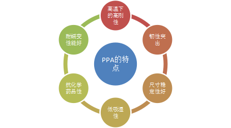 高温尼龙材料市场调查报告