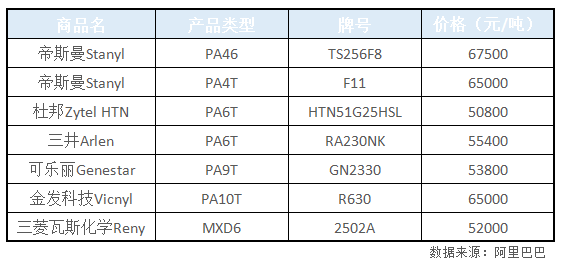 高温尼龙材料市场调查报告