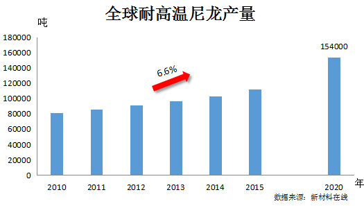 高温尼龙材料市场调查报告