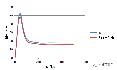 一种新型色母载体，功能母料的开发与应用报告