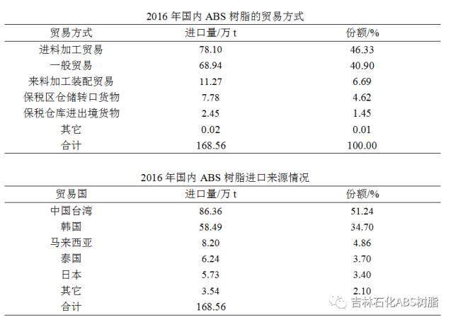 ABS树脂现状与发展趋势浅析：③国内ABS树脂市场产品特点及供需情况