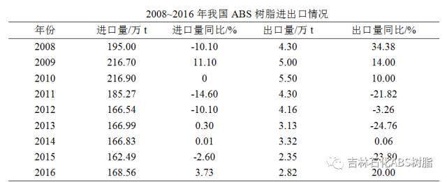 ABS树脂现状与发展趋势浅析：③国内ABS树脂市场产品特点及供需情况