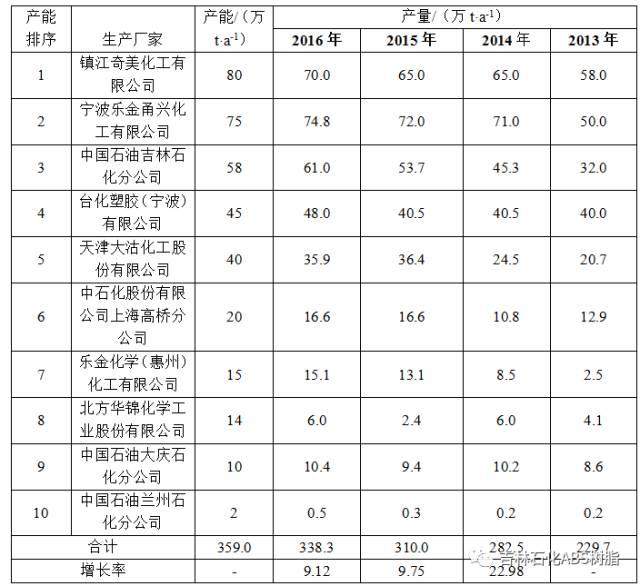 ABS树脂现状与发展趋势浅析：②中国ABS树脂生产情况及ABS树脂产能扩建计划