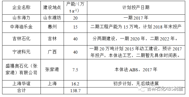 ABS树脂现状与发展趋势浅析：②中国ABS树脂生产情况及ABS树脂产能扩建计划