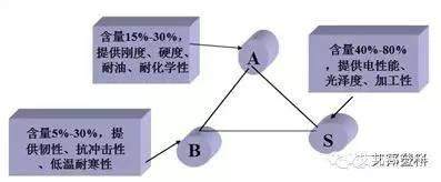 ABS与ASA一字区别，性能差异有多大？