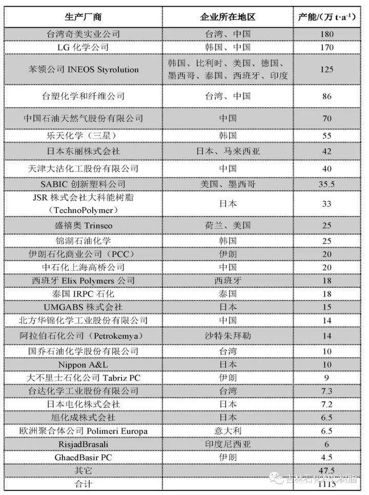 ABS樹脂現狀與發展趨勢淺析：①全球ABS樹脂生產能力