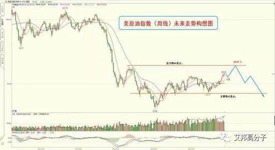 塑料上漲峰值或出現(xiàn)在2018年3月