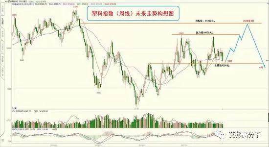 塑料上漲峰值或出現(xiàn)在2018年3月