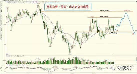 塑料上漲峰值或出現(xiàn)在2018年3月