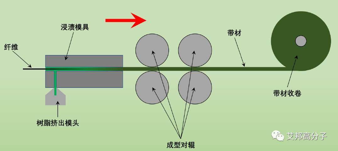 热塑性预浸带（PP）复合材料介绍