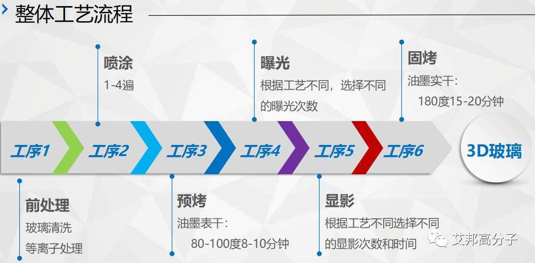 3D玻璃黄光工艺制程