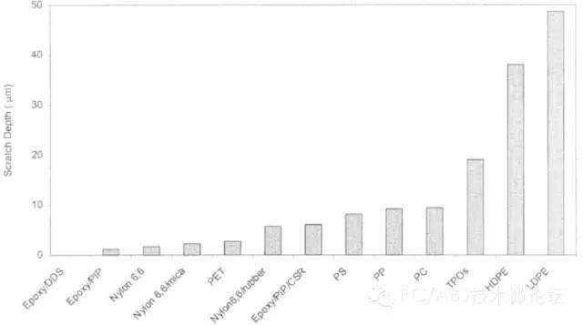 耐刮擦与塑料性能的前世今生