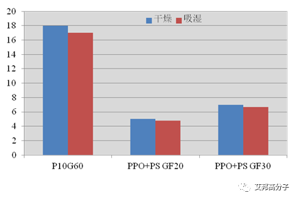 PPO大缺货？国产高温尼龙PANT应运而生