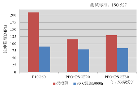 PPO大缺货？国产高温尼龙PANT应运而生