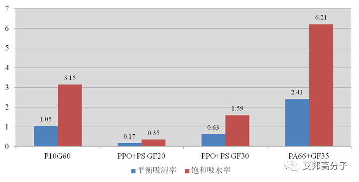 PPO大缺货？国产高温尼龙PANT应运而生