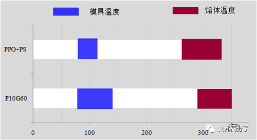 PPO大缺货？国产高温尼龙PANT应运而生