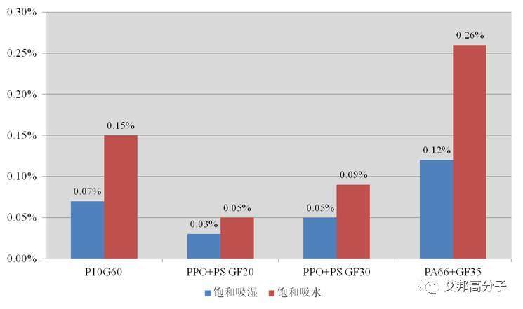 PPO大缺货？国产高温尼龙PANT应运而生