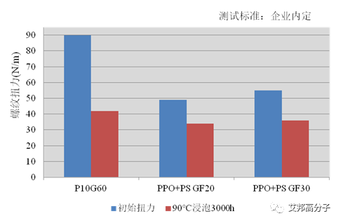 PPO大缺货？国产高温尼龙PANT应运而生