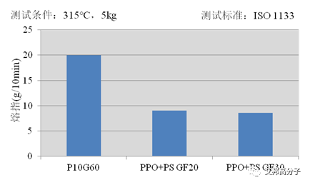 PPO大缺货？国产高温尼龙PANT应运而生