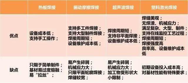 激光焊接正成为塑料焊接新趋势，适合该工艺的塑料应该长成啥样？