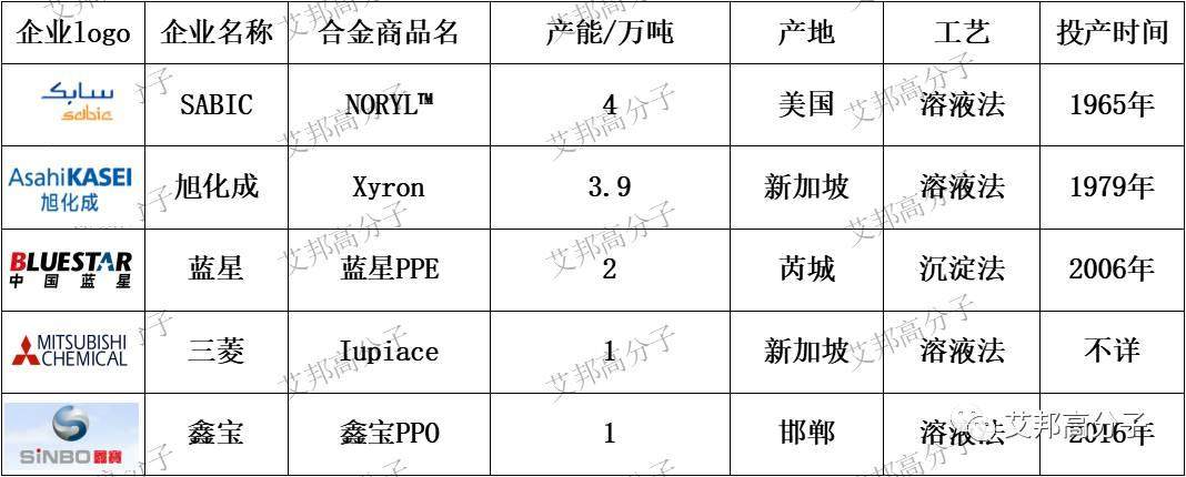 PPO聚合五家企业，中国已占两家