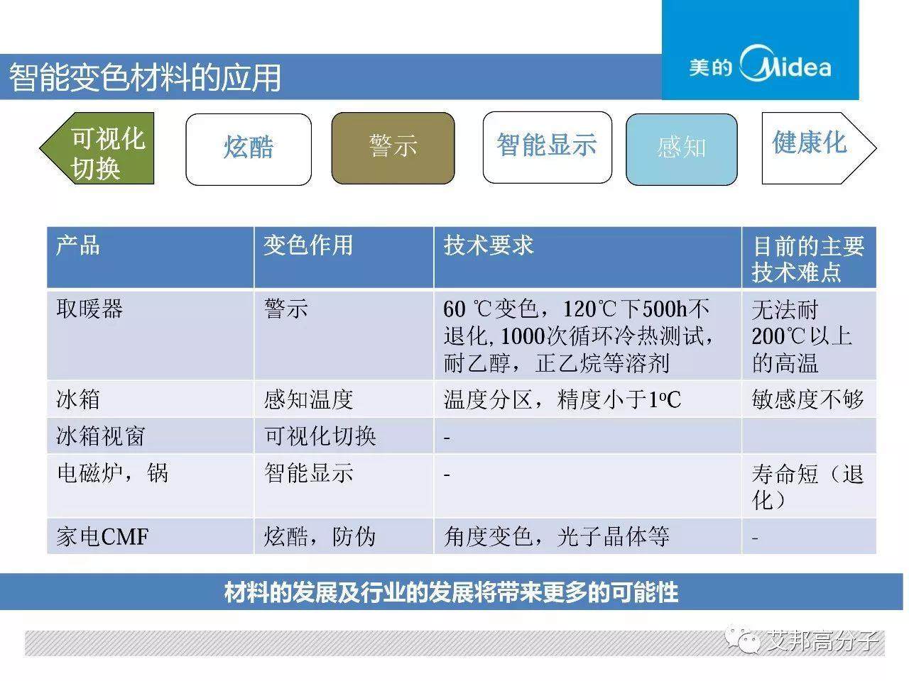 智能材料應用來襲~