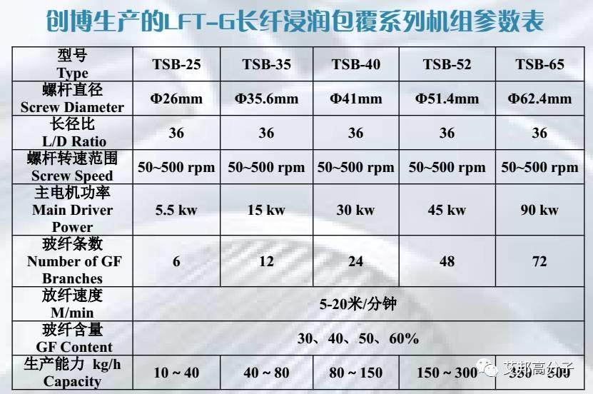 LFT-G長纖浸潤包覆生產線最新進展及工藝
