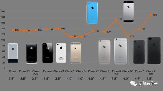 从iPhone 1~iPhoneX十年轮回，材料参数资料合集