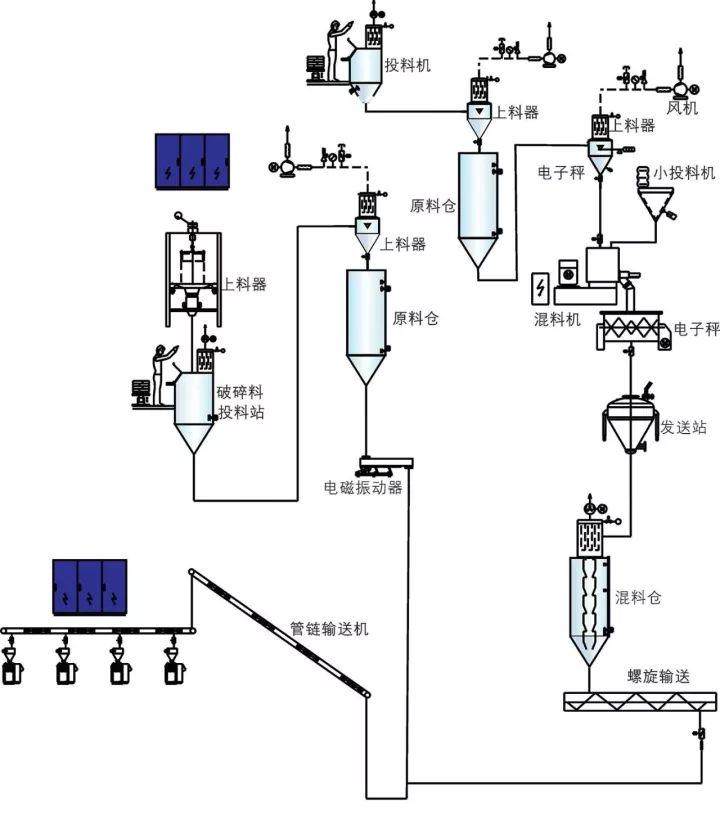 技術|淺談PVC 粉料與高輕鈣填充料的集中供料系統解決方案