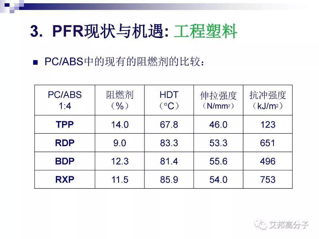 磷系阻燃剂的现状与机遇