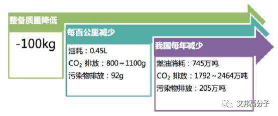 汽車輕量化三大途徑  車用改性塑料的發(fā)展良機