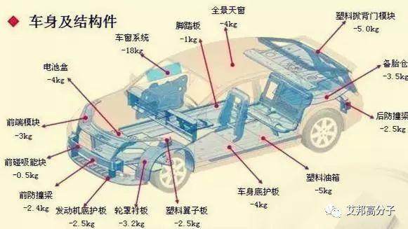 汽車輕量化三大途徑  車用改性塑料的發(fā)展良機