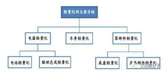 汽車輕量化三大途徑  車用改性塑料的發(fā)展良機